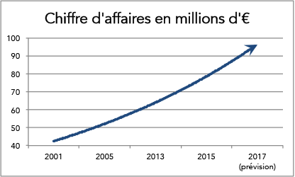 Un CA en perpétuelle croissance ! Un CA en perpétuelle croissance !